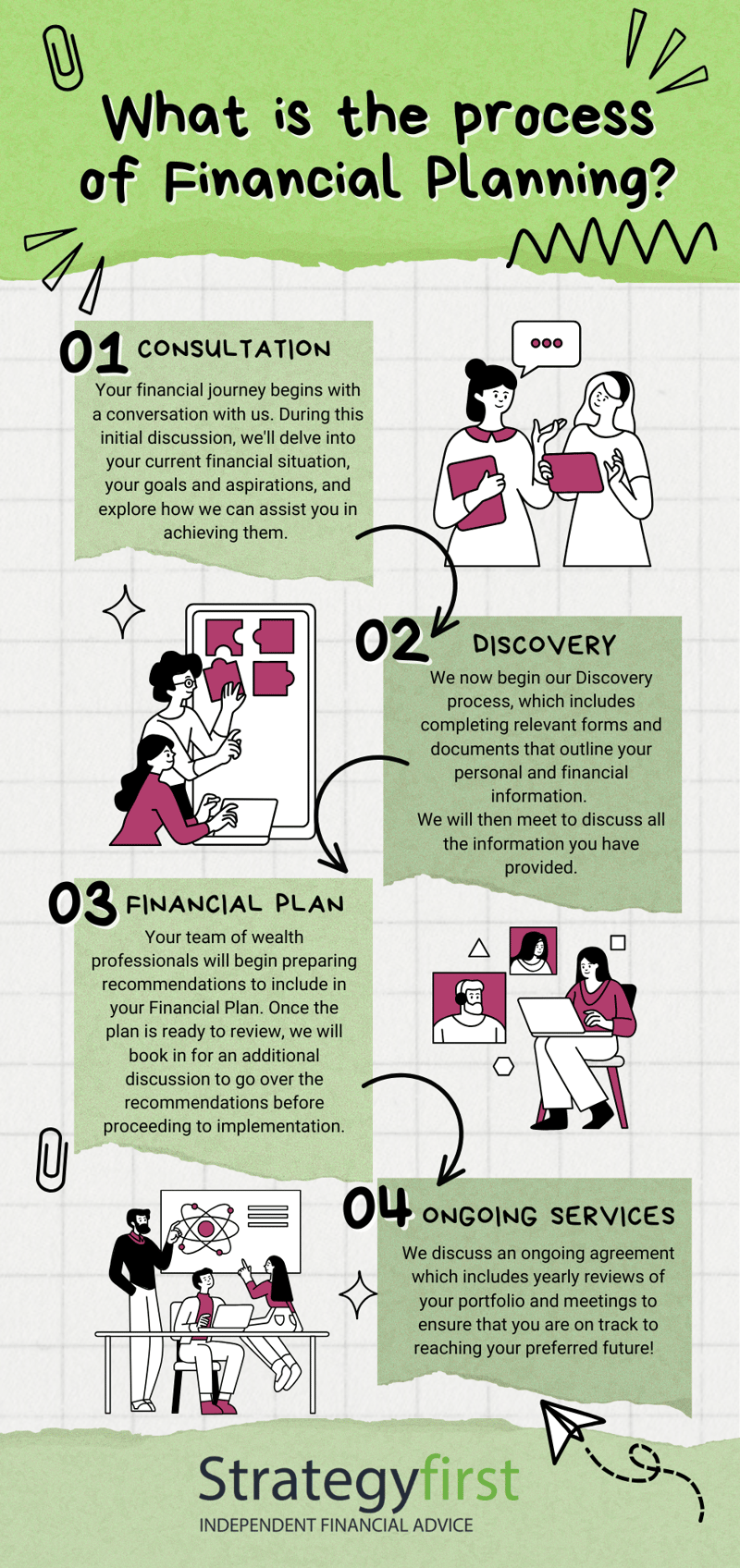 What is the process of Financial Planning