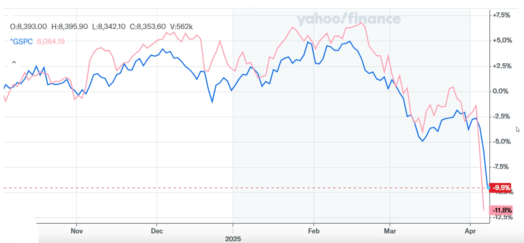 Australian Share Market & US Share Market 6 month performance