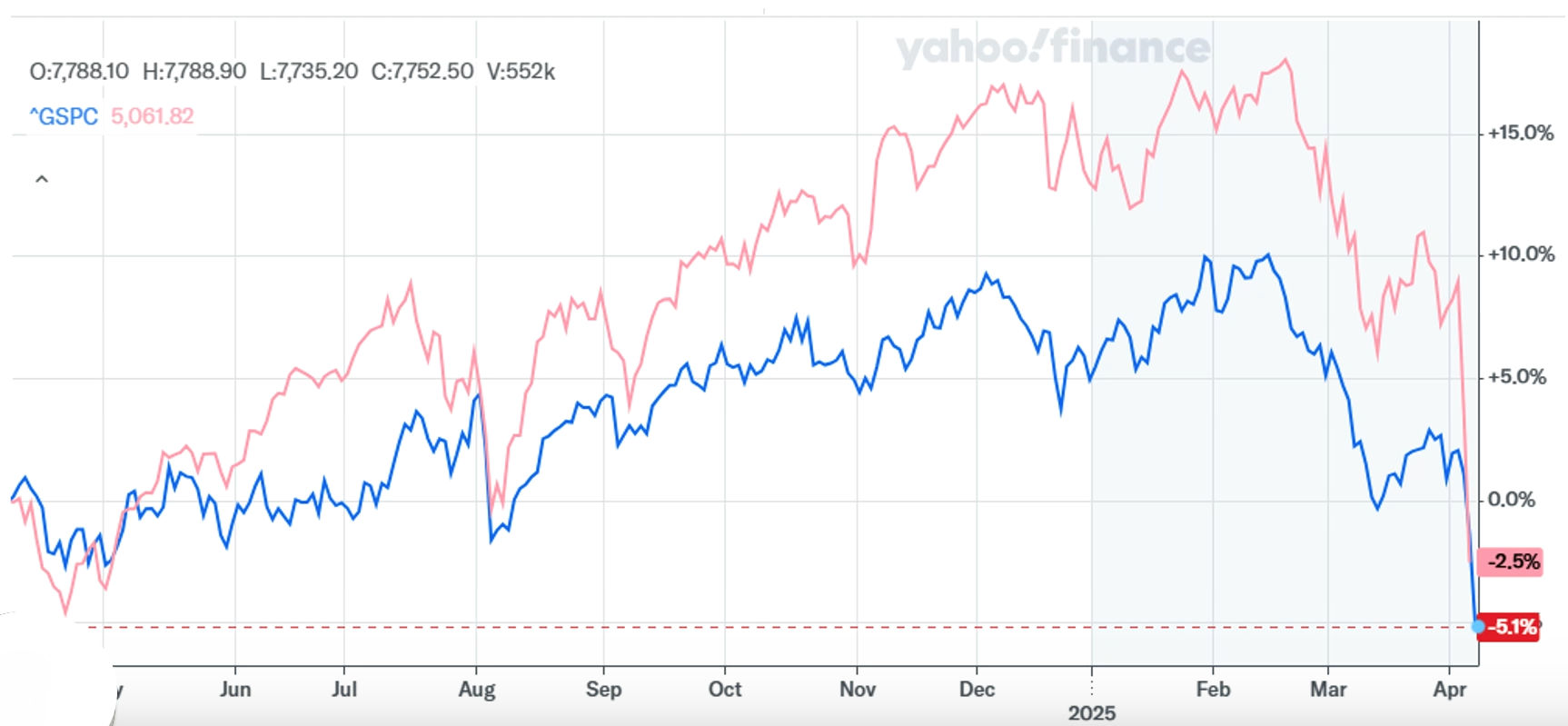 Australian Share Market & US Share Market 12 month performance