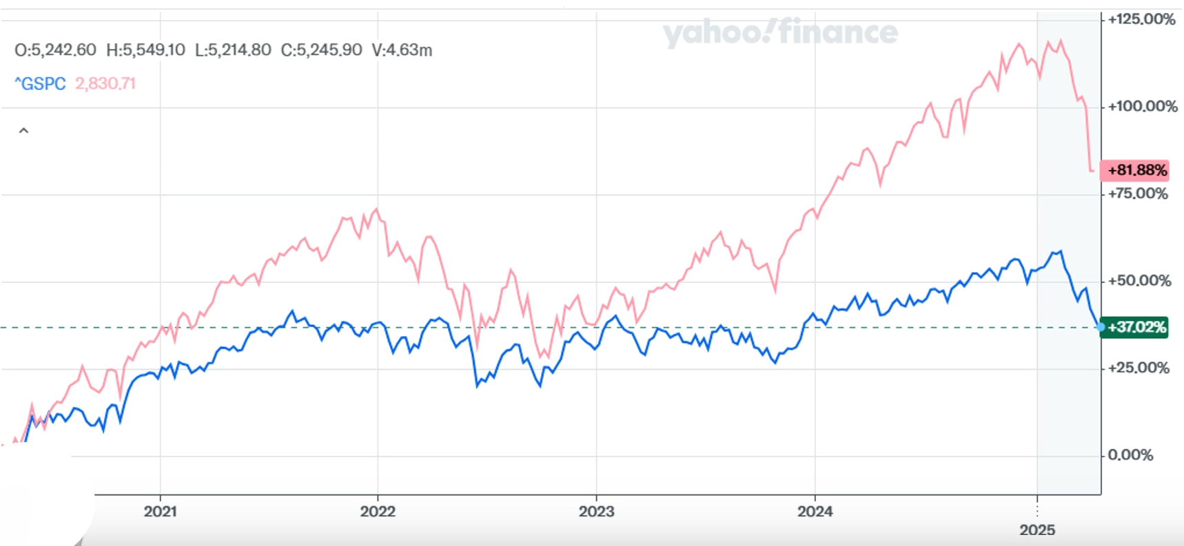 Australian Share Market & US Share Market 5 year performance