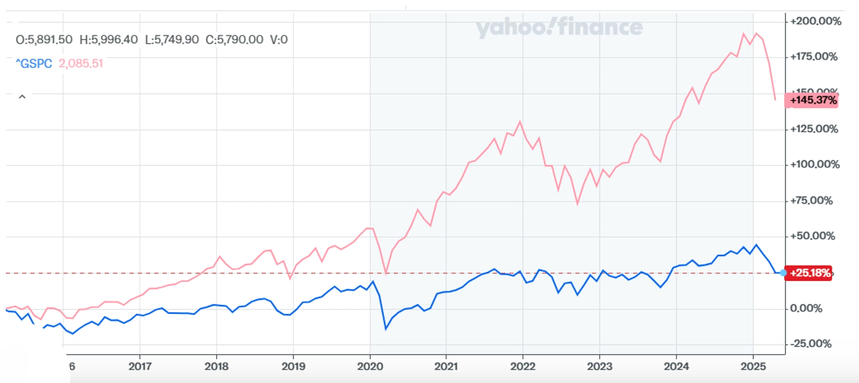 Australian Share Market & US Share Market 10 year performance