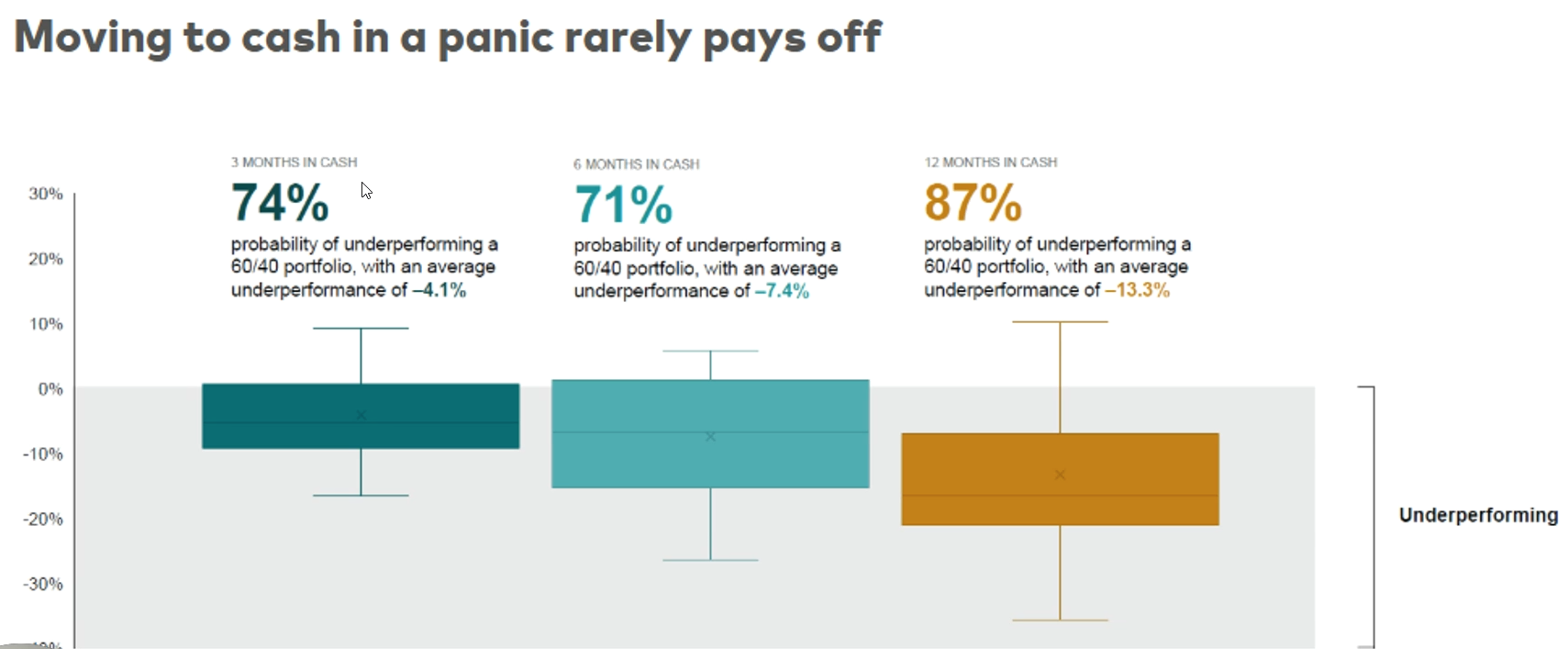 Underperforming in cash