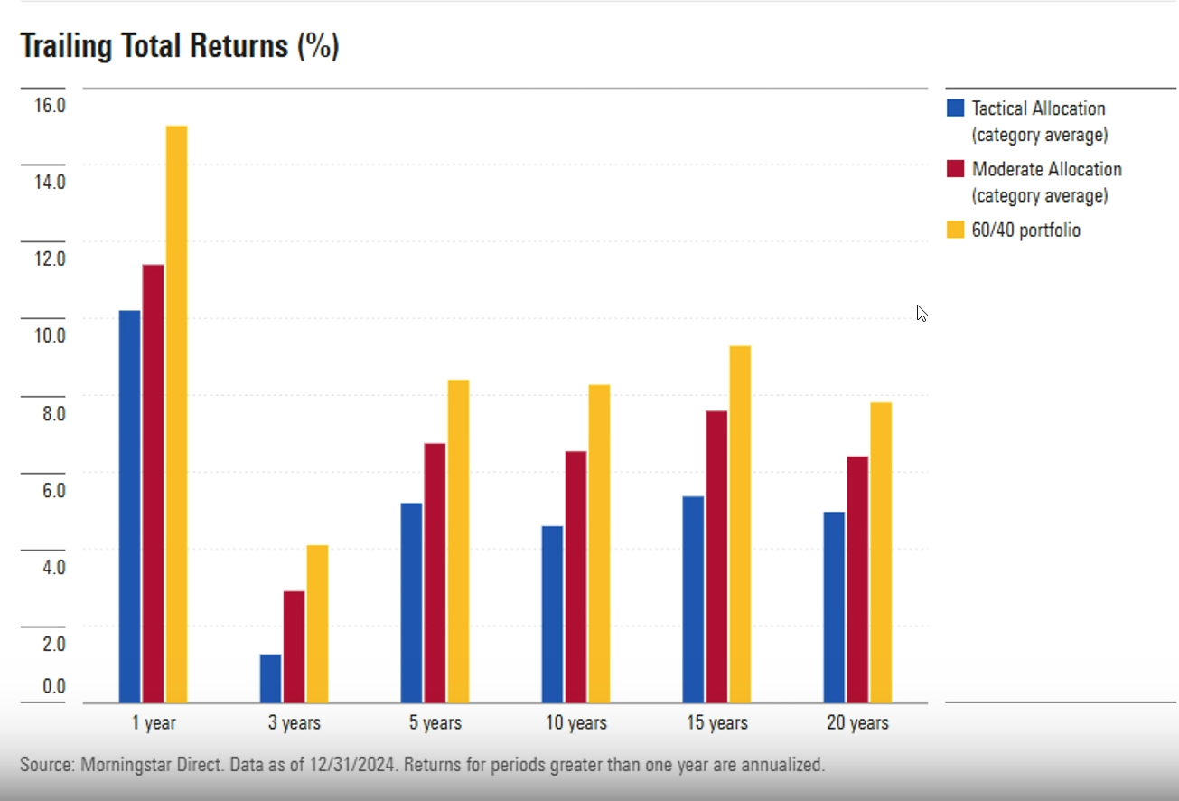 Rebalanced portfolios