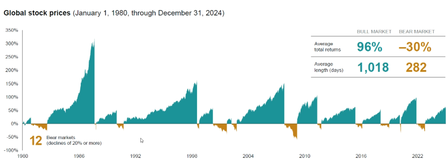 Bull Markets vs Bear Markets