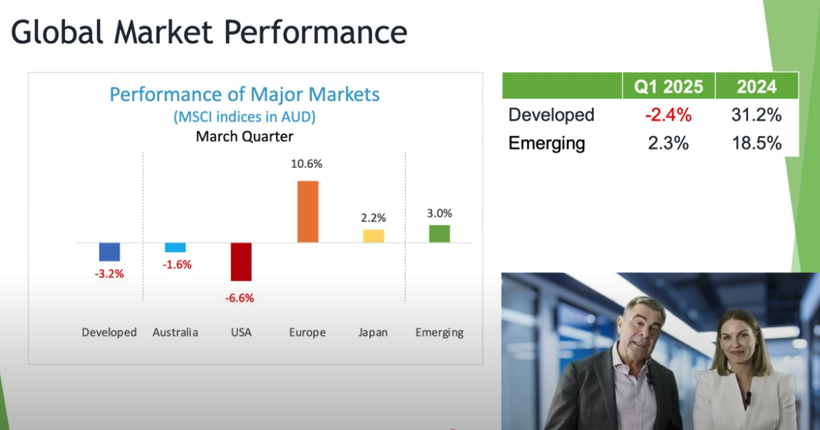 Global market performance
