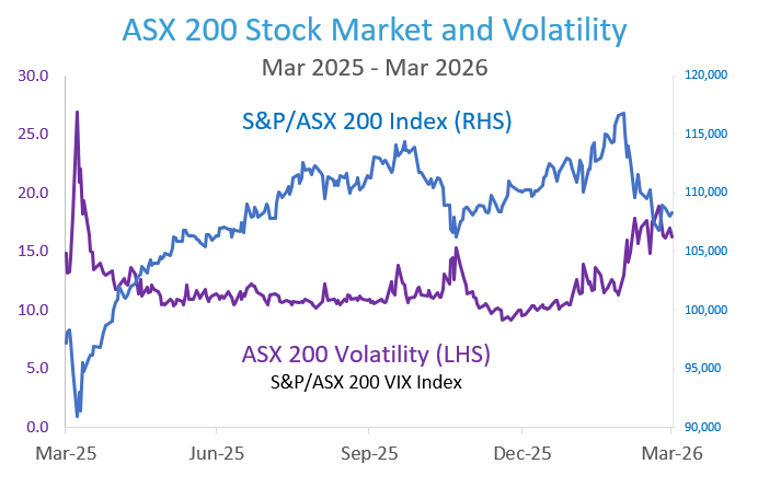 ASX 200 Stock Market and Volatility
