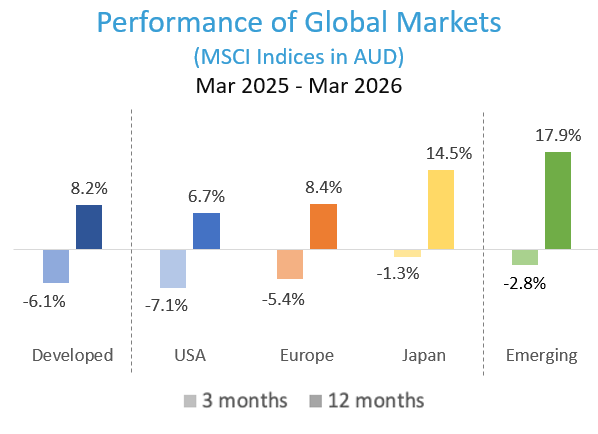 Performance of global markets: MSCI Indices ion Aud