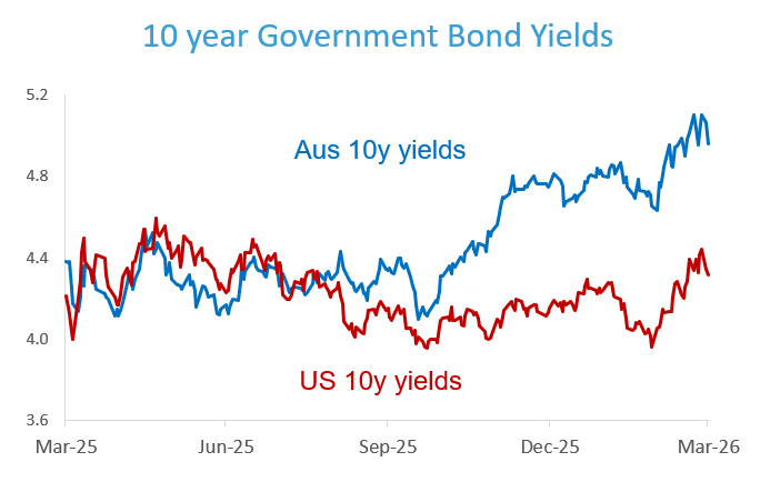 10 Year government bond yields