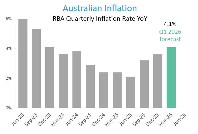 Australian inflation RBA quarterly inflation rate