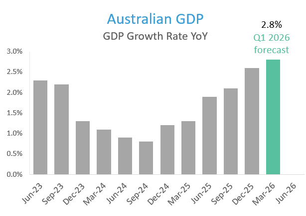 Australian GDP Growth Rate