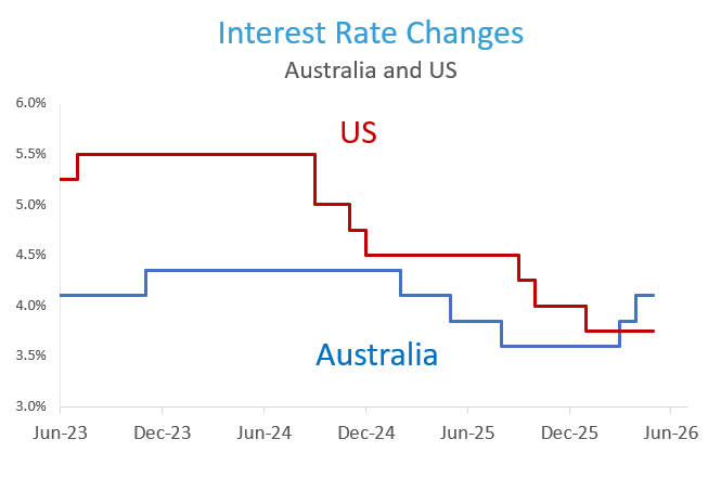 Interest Rate Changes AUS & US