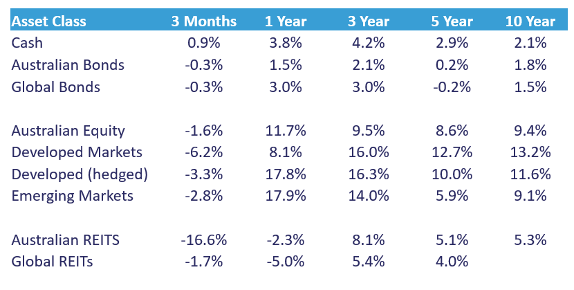 Market Returns to 31 March 2026&nbsp;(net returns, AUD)