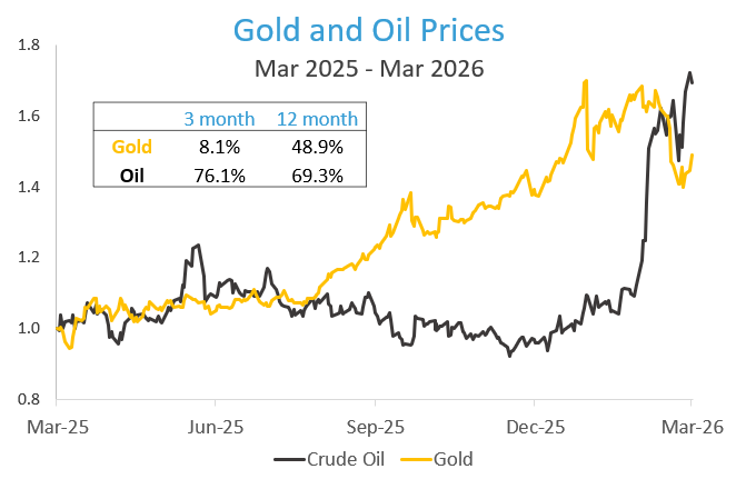 Gold & oil prices March 2025 - March 2026