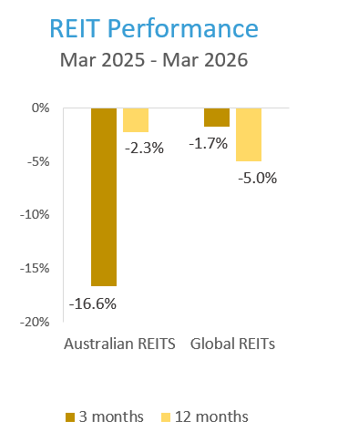 REIT performance March 2025 - March 2026