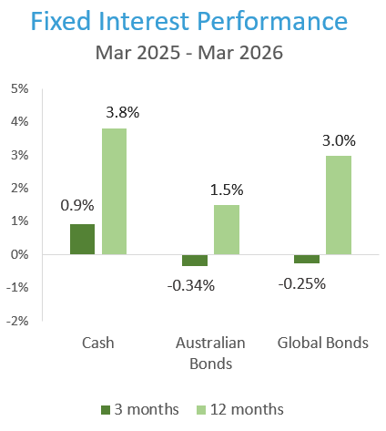 Fixed Interest performance March 2025 - March 2026