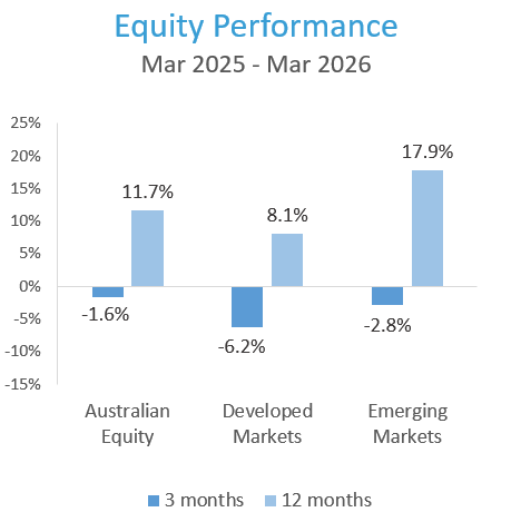 Equity performance March 2025 - March 2026