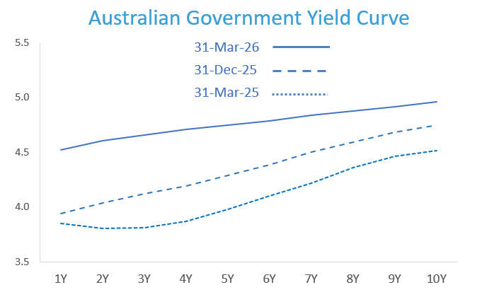Australian Government Yield Curve
