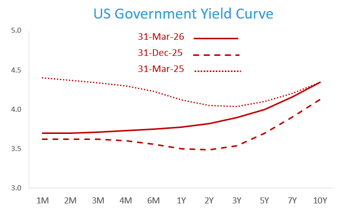 US Government Yield Curve