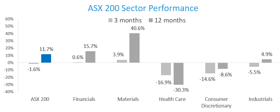 ASX 200 Sector Performance 3 months & 12 months