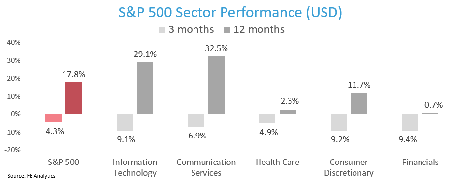 S&P 500 Sector Performance 3 months & 12 months