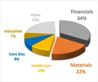 ASX 200 Sector Performance