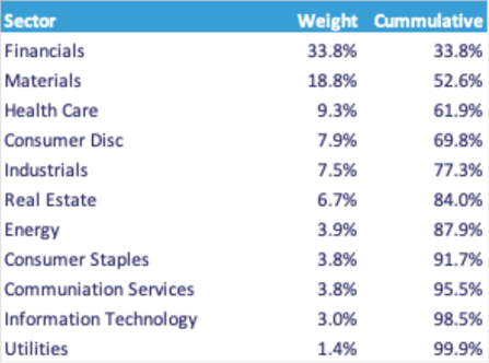 ASX 200 Sector Performance