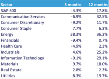 S&P 500 Sector Performance