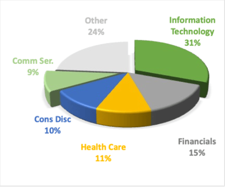 S&P US Sector Performance