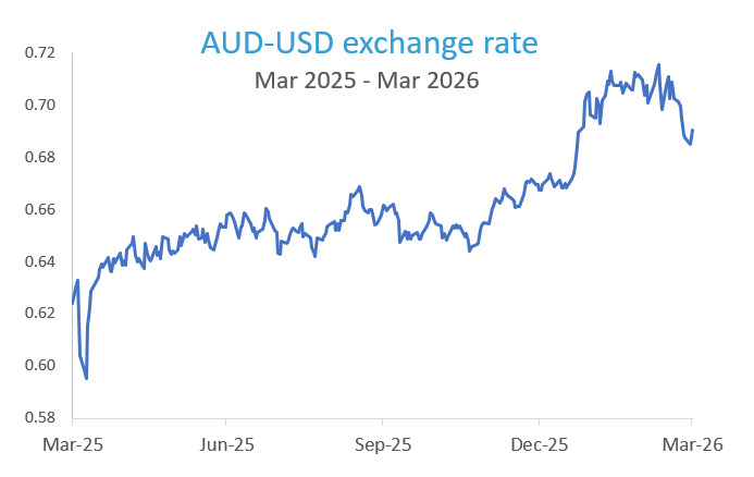 AUD-USD exchange rate March 2025 - March 2026