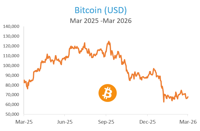 Bitcoin USD March 2025 - March 2026