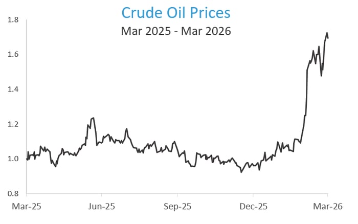 crude oil prices