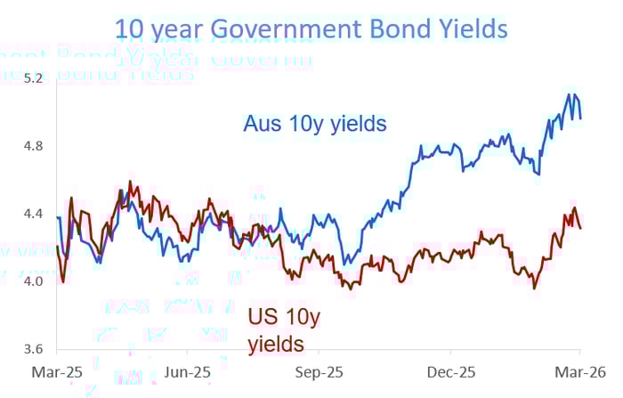 10 Year Government Bond Yields AUD & US