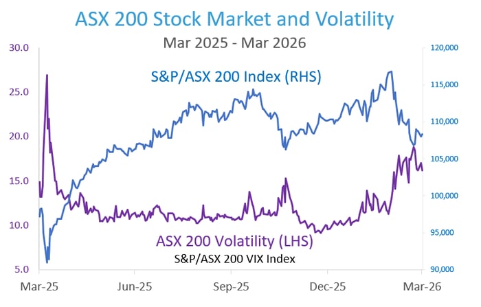 ASX 200 Stock Market and Volatility March 2025 - March 2026 S&P/ASSX 200 Index (RHS)