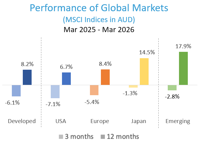 MSCI Indices in AUD March 2025 - March 2026