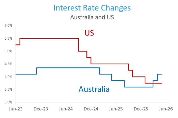 Interest Rate Changes AUD & US