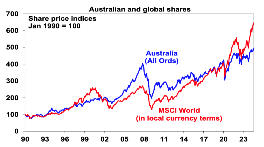 Australian and Global Shares