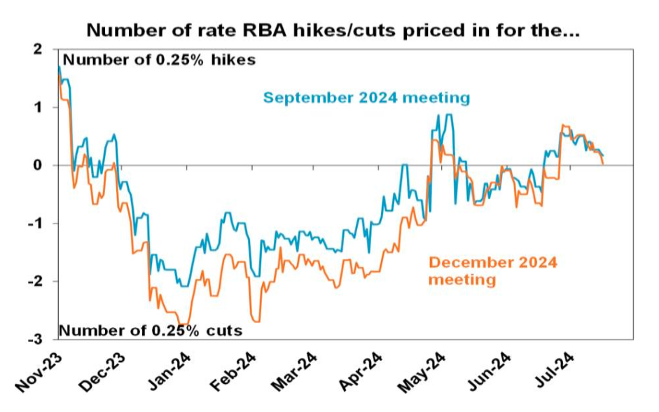Number of rate RBA hikes/cuts priced
