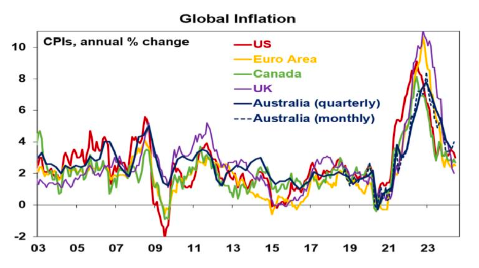 Global Inflation
