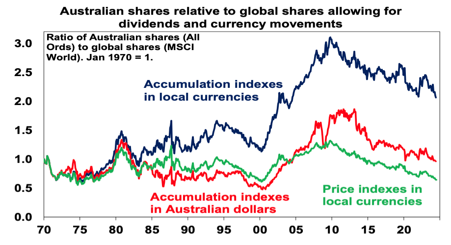 Australian shares relative to global shares allowing for dividends and currency movements