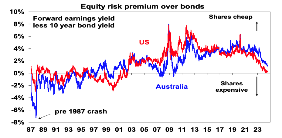 Equity risk premium over bonds