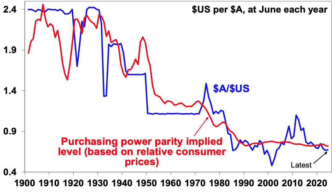 US Dollar per AUS Dollar