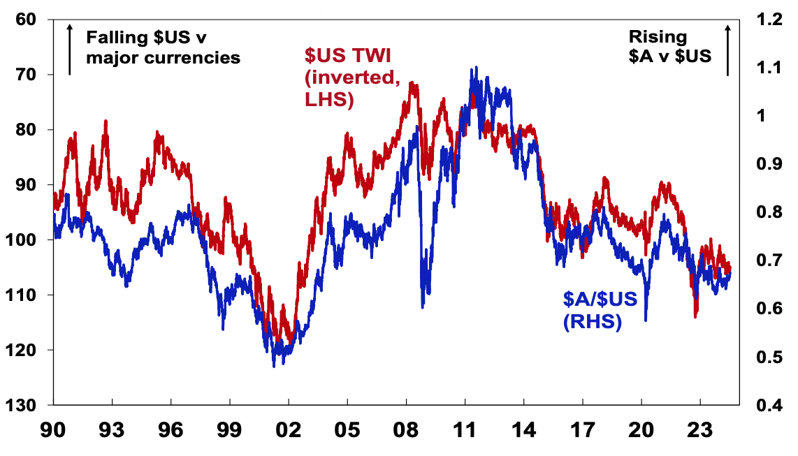 Falling US vs Rising AUD