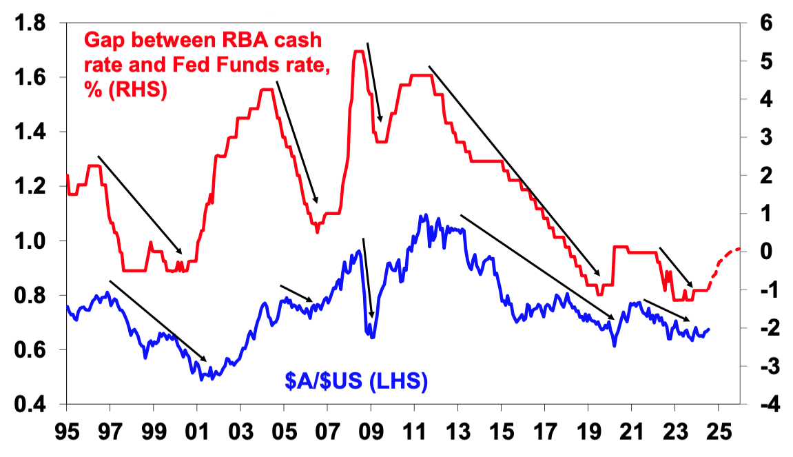 Gap between RBA cash rate and Fed Funds rate% RHS