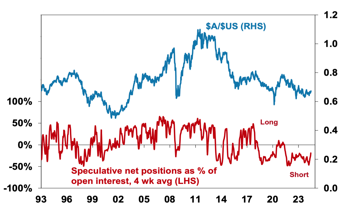 Speculate net positions as % of open interest