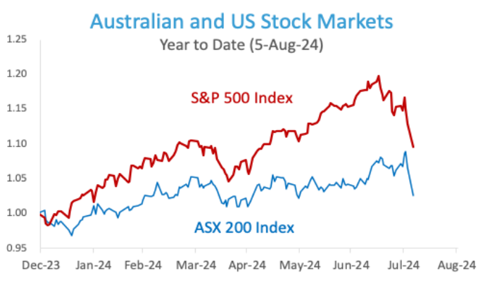 Australian and US Stock Markets Graphic (Year to Date 5th August 2024).