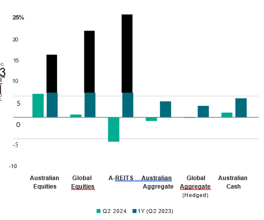 Australian equities lagged