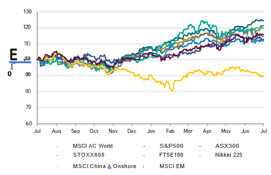 Global equities rally continues with China lagging