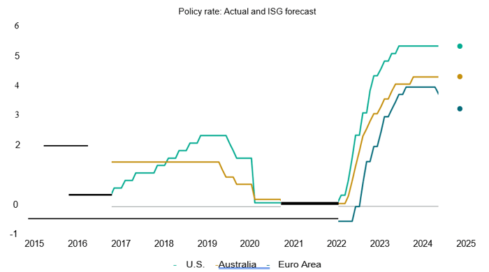 Monetary policies likely to diverge temporarily