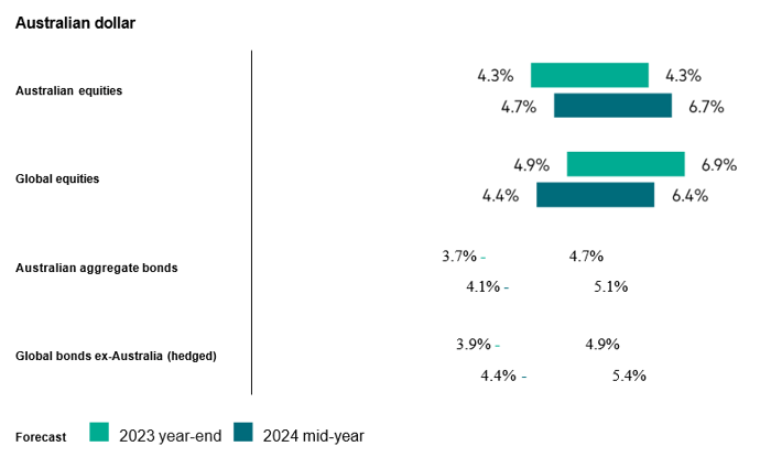 Outlook for the decade ahead