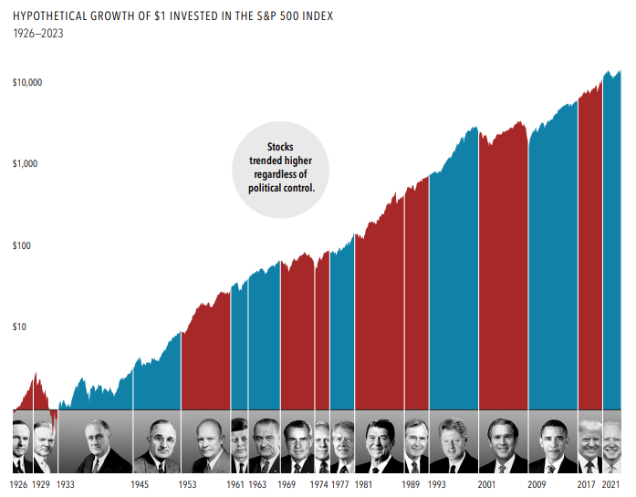 Hypothetical Growth of $1 Invested in the S&P 500 Index